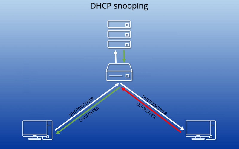 Cách thức hoạt động của DHCP Snooping là gì?