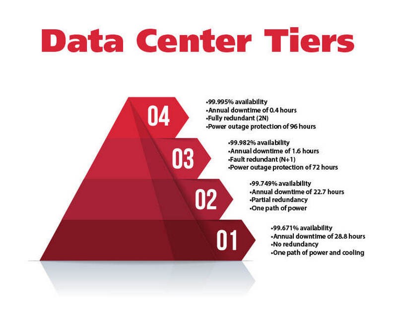 Các cấp độ Tier của trung tâm dữ liệu