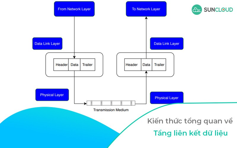 Tổng quan về tầng liên kết dữ liệu - Data Link Layer