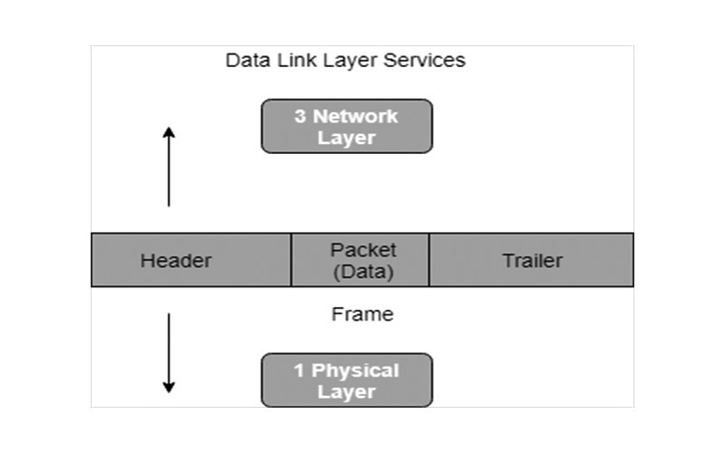 Tầng liên kết dữ liệu ở giữa tầng vật lý và tầng mạng