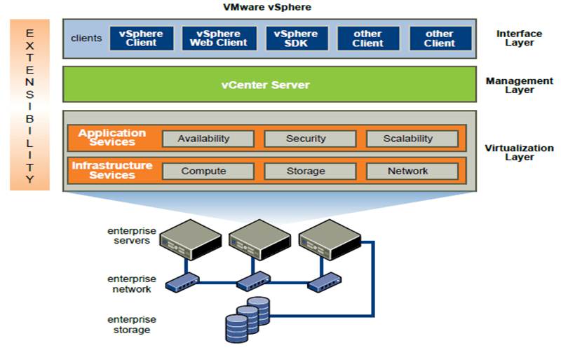 Dịch vụ cơ sở hạ tầng VMware vSphere