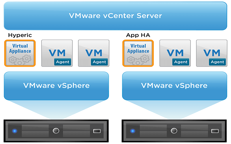 VMware vSphere giúp tăng tốc độ thực hiện các nhiệm vụ