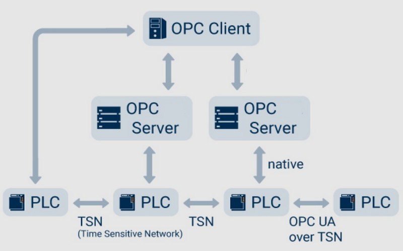 Cách thức hoạt động của OPC Server là gì?
