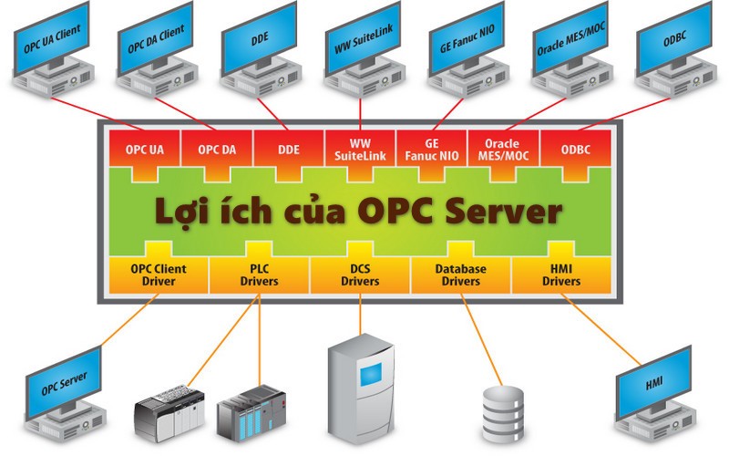 Lợi ích của OPC Server đem lại là gì?