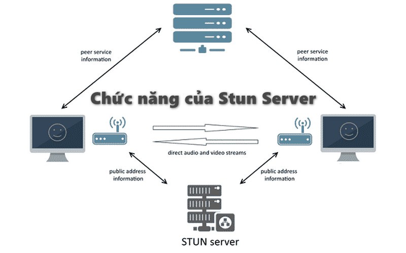 Chức năng của Stun Server là gì?