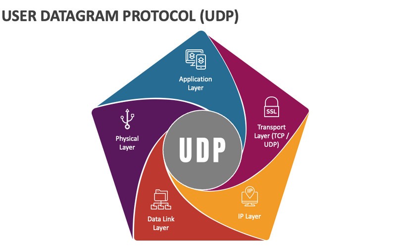 Ứng dụng của UDP