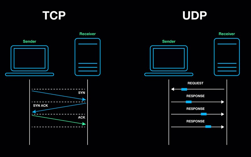 Lựa chọn giao thức nào giữa TCP và UDP