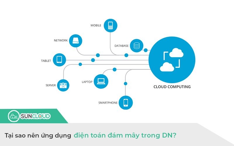 Tại sao nên ứng dụng điện toán đám mây trong doanh nghiệp