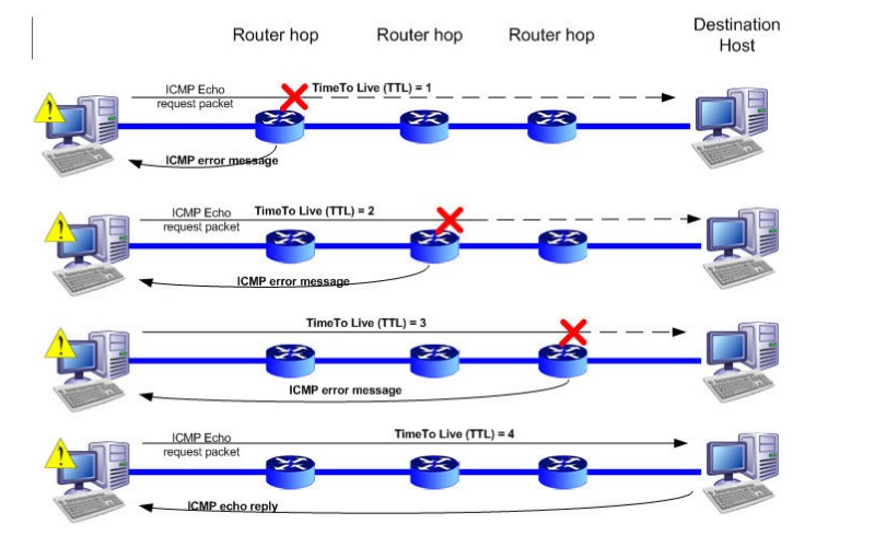 ICMP và Traceroute như thế nào?
