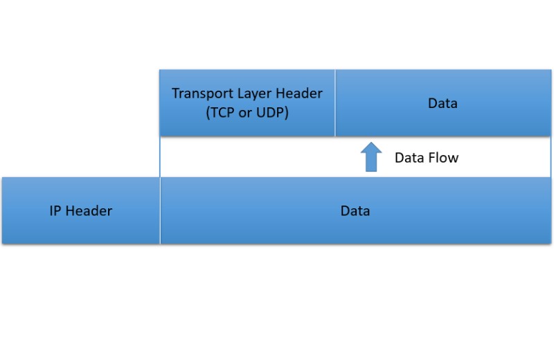 Quy trình khi thực hiện Decapsulation