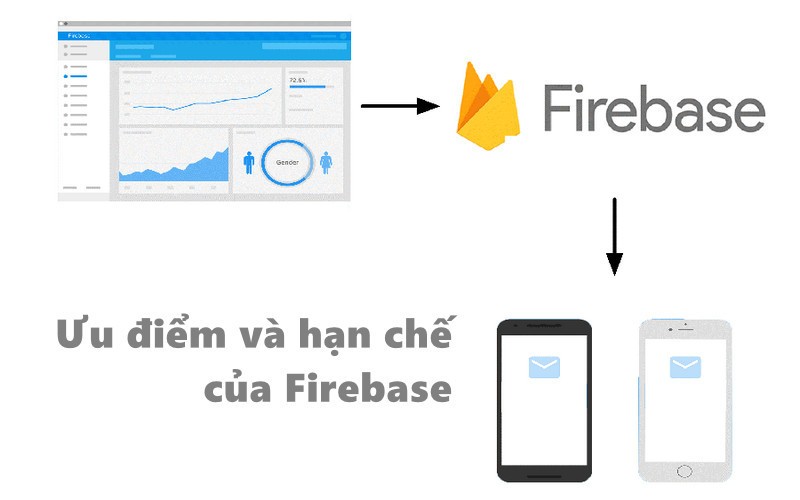 Ưu điểm và hạn chế của Firebase là gì?