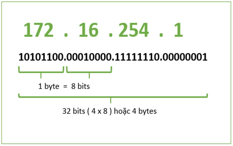 Đặc điểm địa chỉ IPv4