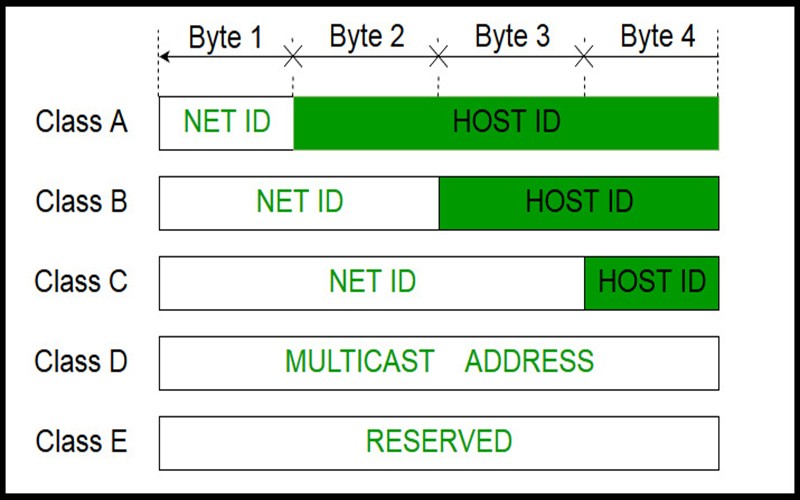 Các lớp địa chỉ IPv4 là gì