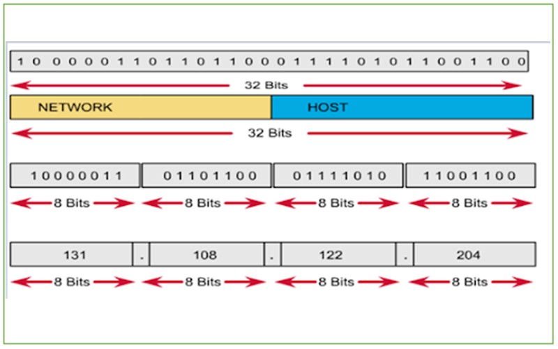 Biểu diễn địa chỉ IPv4