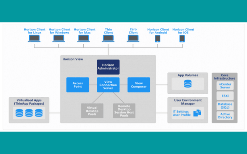 <yoastmark class='yoast-text-mark'>VMware Horizon</yoastmark> tương thích với nhiều hệ điều hành
