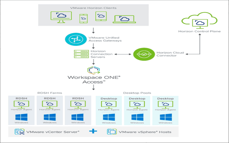 VMware Horizon hỗ trợ người dùng cuối
