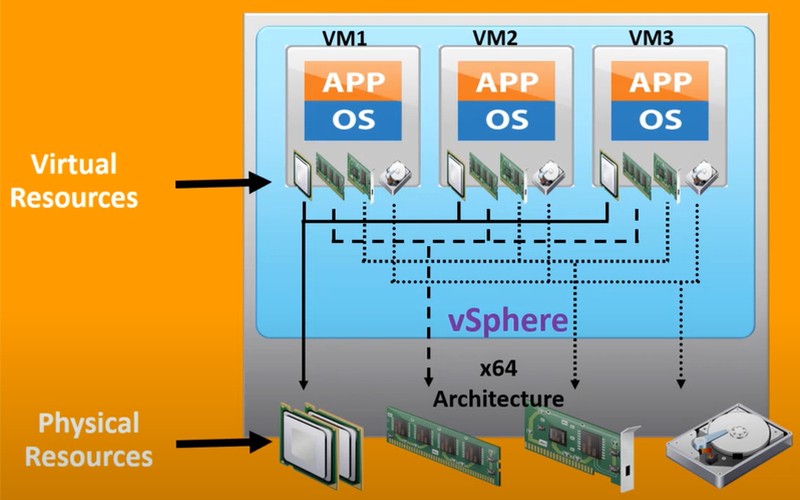 VMware tách riêng từng VM khỏi máy chủ vật lý và các máy ảo khác