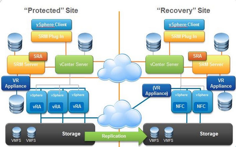 VMware SRM tự động chuyển đổi dự phòng và khôi phục