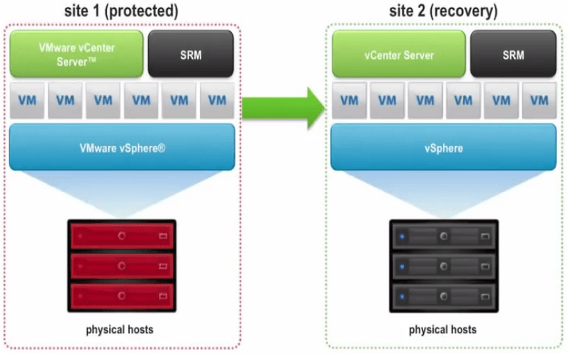 VMware SRM dễ dàng ứng dụng cho doanh nghiệp