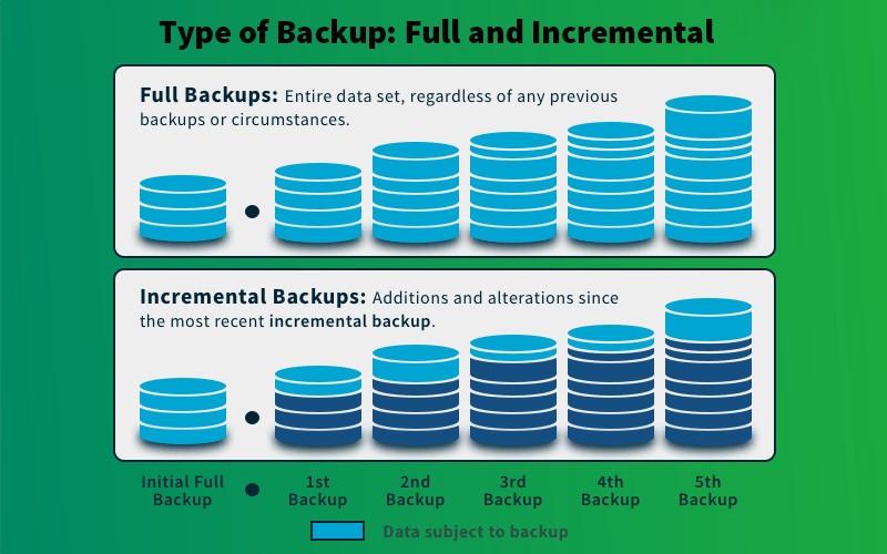 Sự khác biệt giữa Full backup và Incremental backup