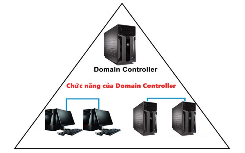 Chức năng chính của Domain Controller