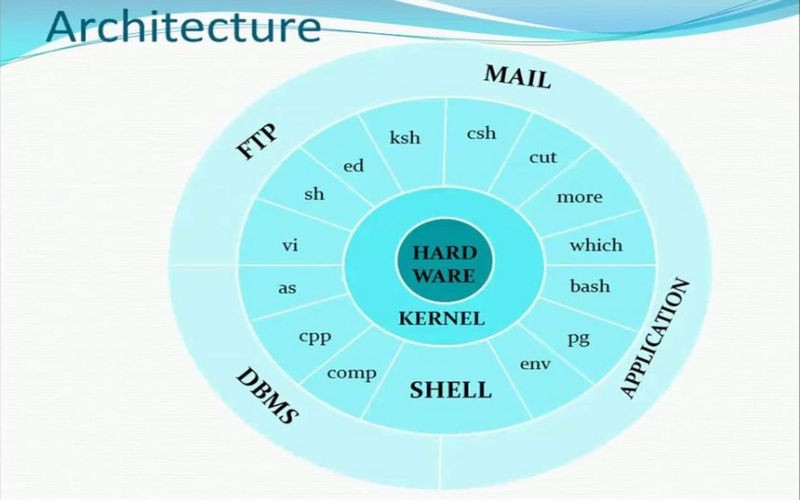 Cấu trúc của hệ điều hành Unix là gì?