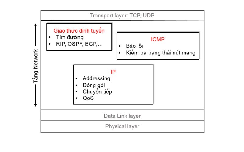 Bảng các chức năng tiêu biểu tầng Network 