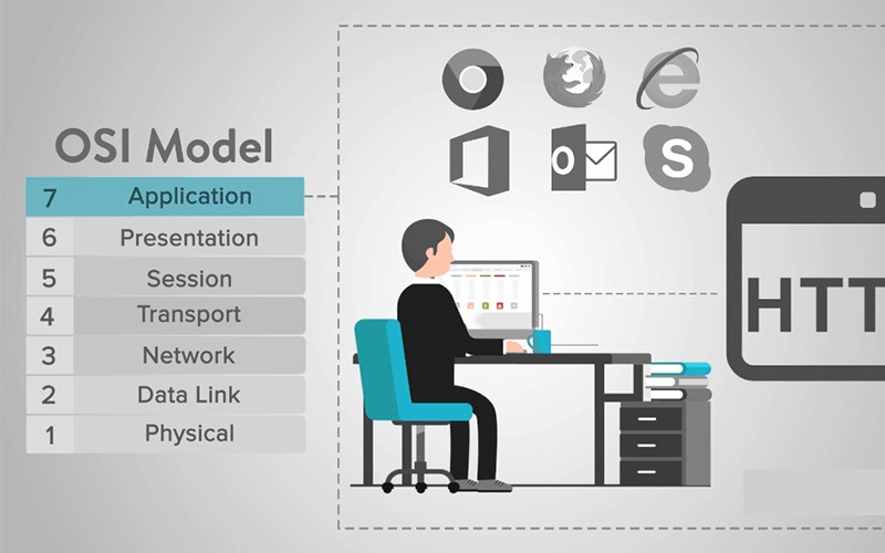 Thứ tự các tầng của OSI được xếp từ cao xuống thấp