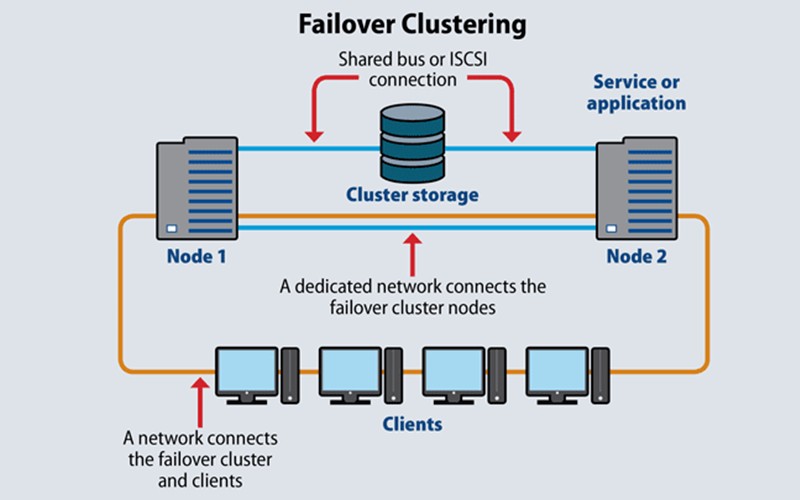 Failover Clustering