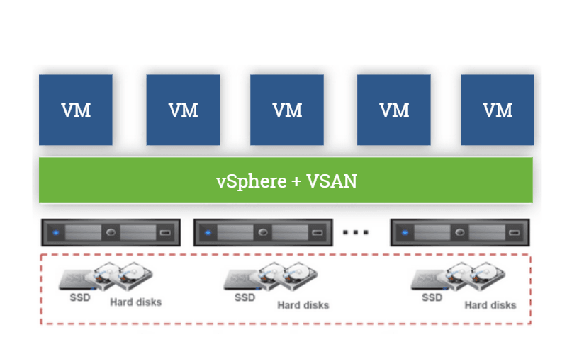 Disk được kết nối trực tiếp đến hệ thống server vật lý