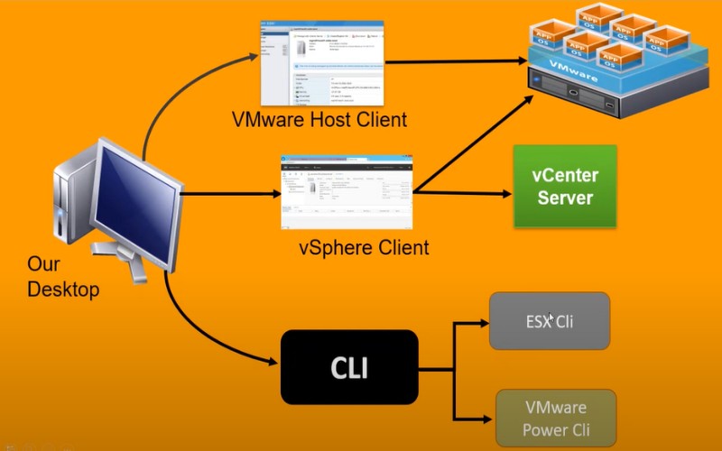 Client tương tác với VMware