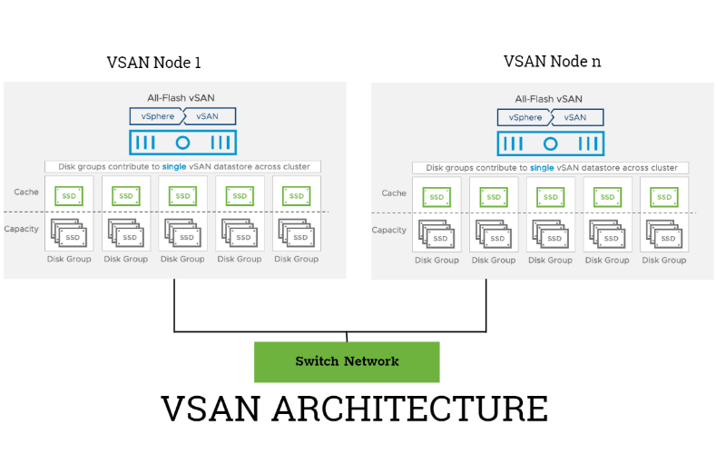 Kiến trúc của VSAN