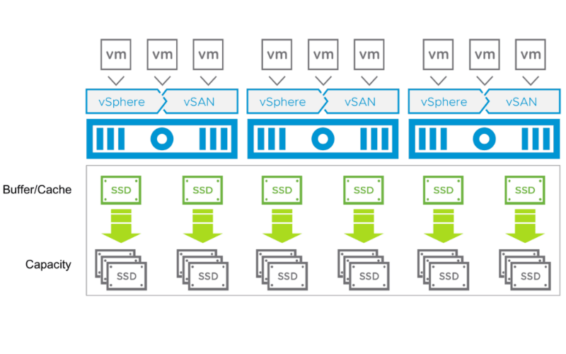 Một cụm VSAN được hình thành từ 2 - 64 máy chủ vật lý