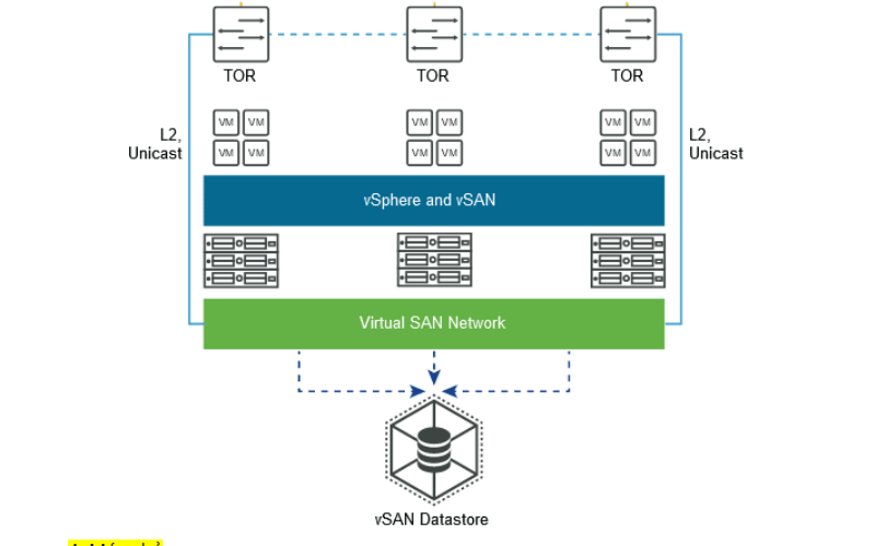 Thành phần mạng trong VSAN 