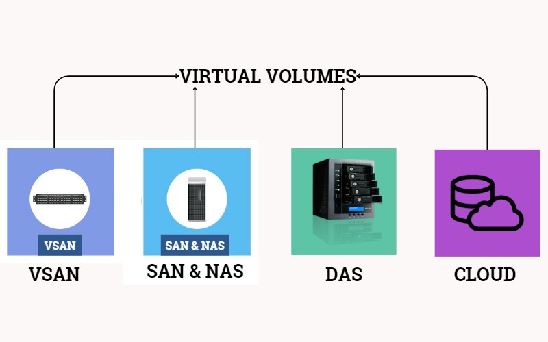 VMware vSphere có thể được triển khai trong các môi trường lưu trữ khác nhau