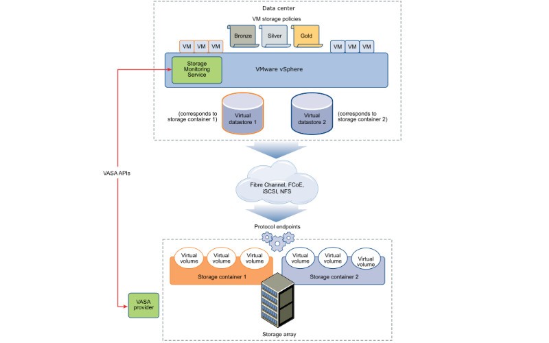 Cách thức hoạt động của Virtual Volumes 