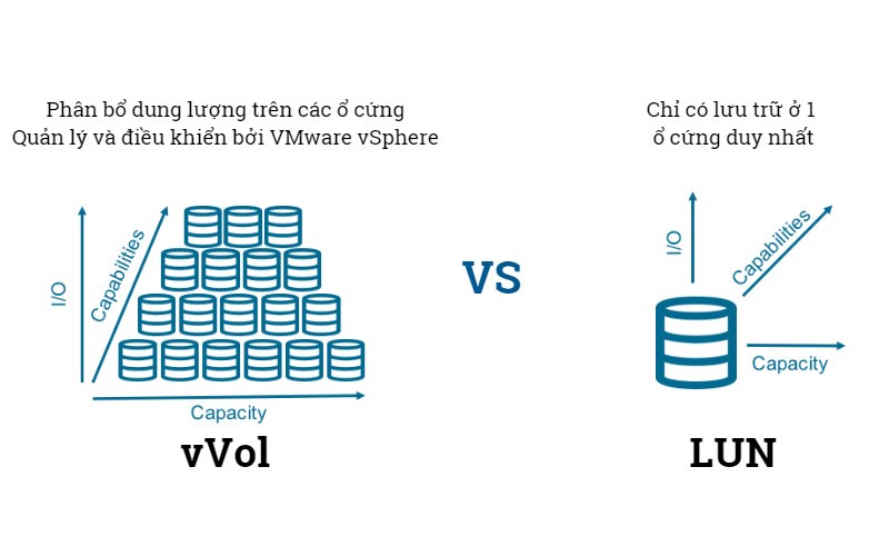 So sánh giữa LUN truyền thống và Virtual Volumes