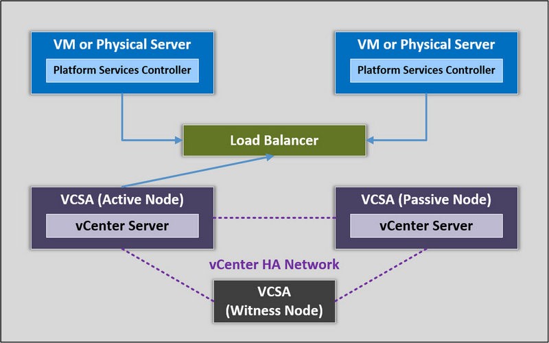 vCenter-Server-High-Availability-7