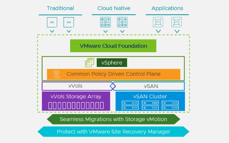 Kiến ​​trúc VSAN và Virtual Volumes