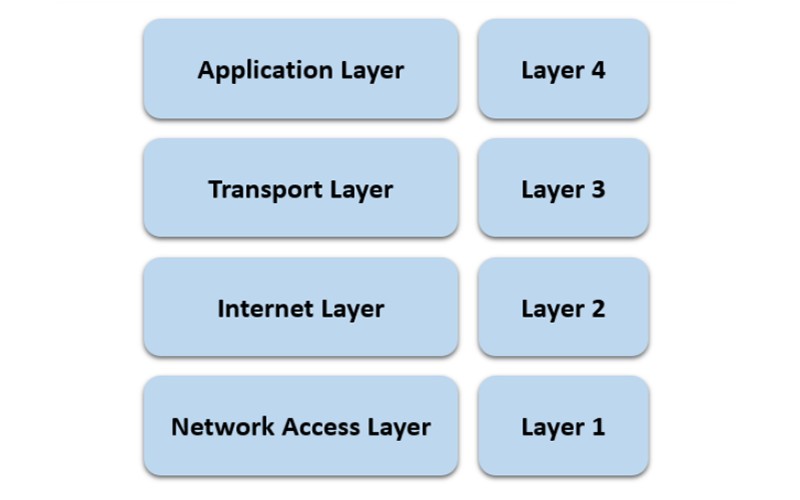 Cấu trúc các tầng mô hình TCP/IP