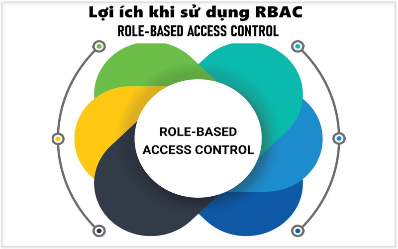 Lợi ích khi sử dụng RBAC là gì?