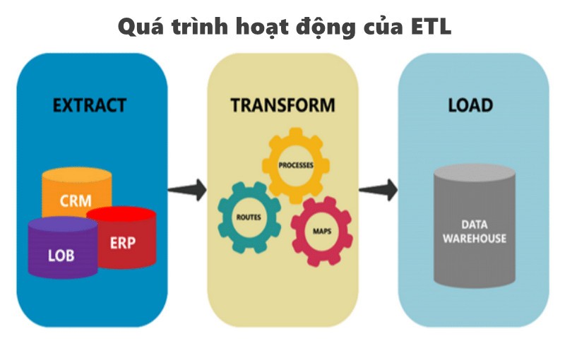 Quá trình hoạt động của ETL là gì?