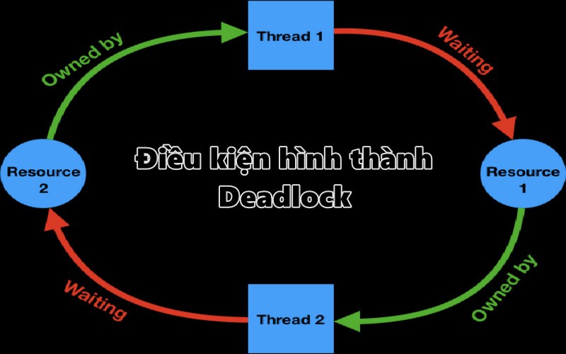 Điều kiện hình thành Deadlock