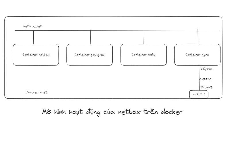 mô hình docker compose