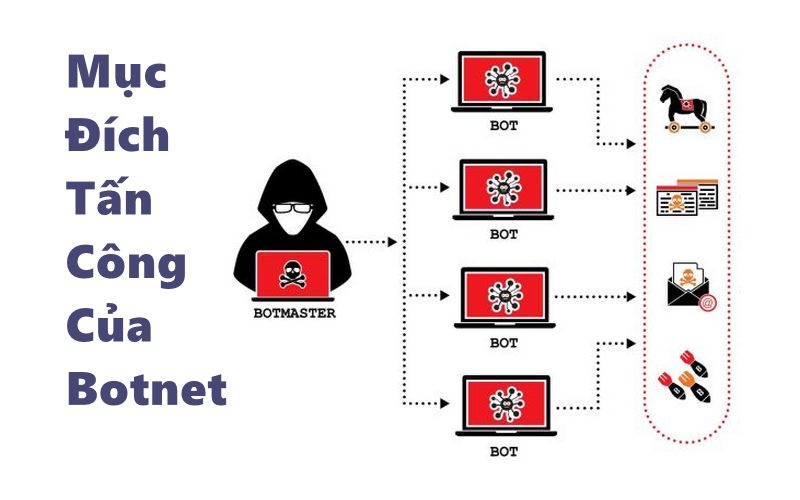 Mục đích tấn công của Botnet là gì?