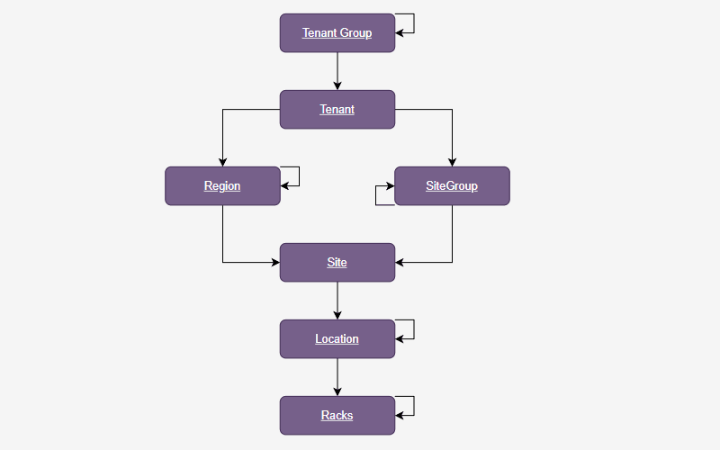 Hình 3. Thứ tự thêm các mục trong Organization