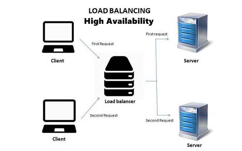 Load balancing trong HA