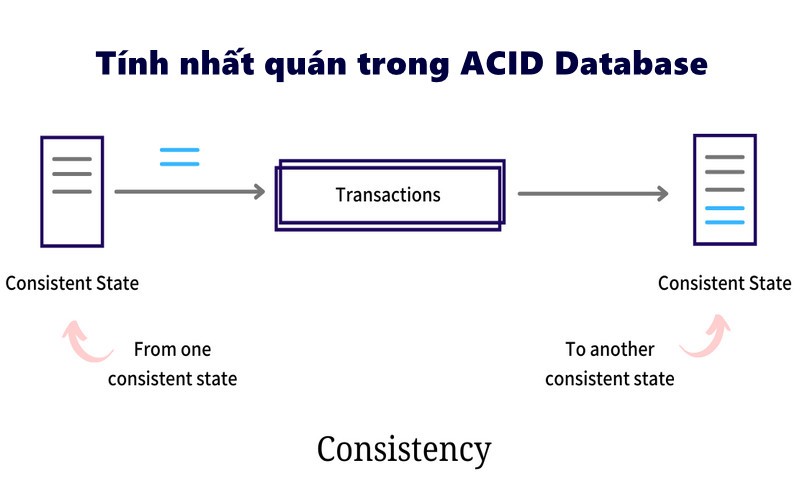 Tính nhất quán trong ACID Database