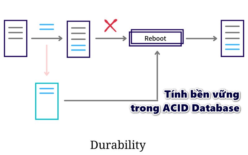 Tính bền vững trong ACID Database