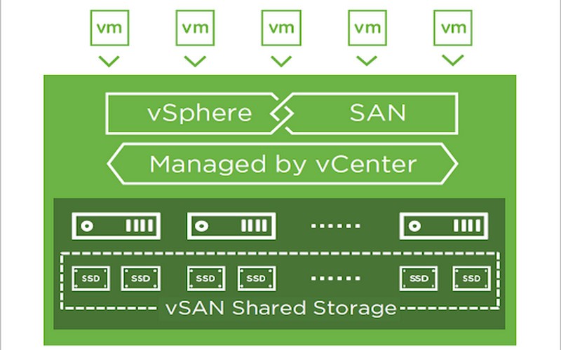 VMware vSphere thường được sử dụng với SAN